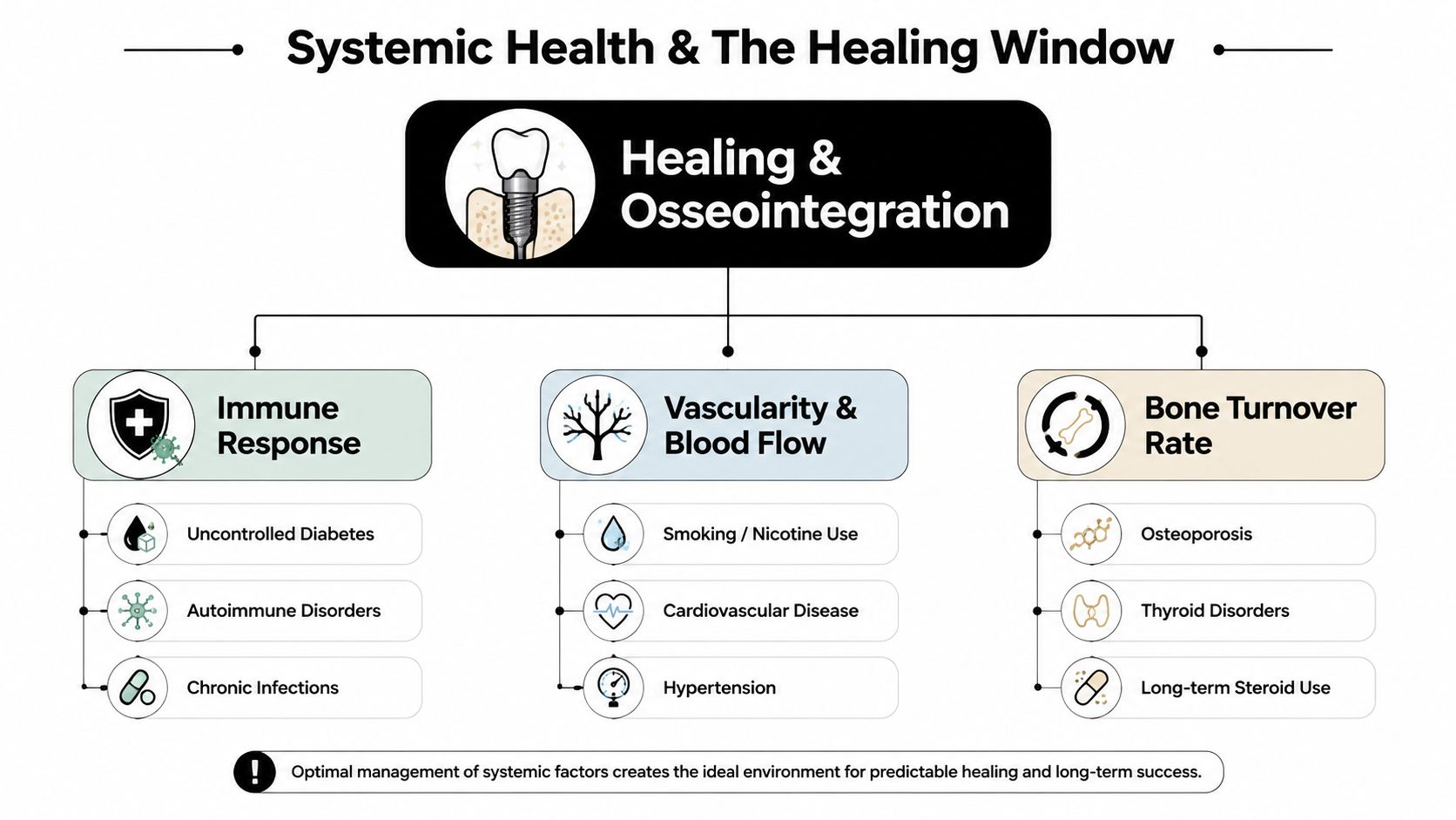 A diagram explaining how systemic health conditions impact dental implant healing and successful bone osseointegration outcomes.