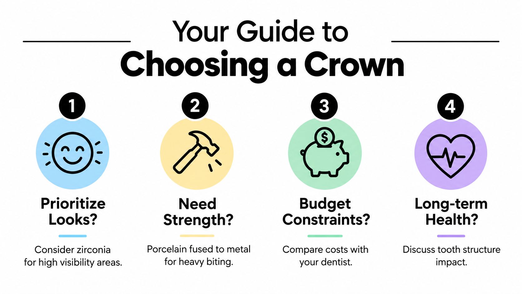 An infographic titled Your Guide to Choosing a Crown, highlighting four key dental restoration considerations.
